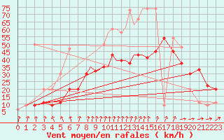 Courbe de la force du vent pour Boscombe Down