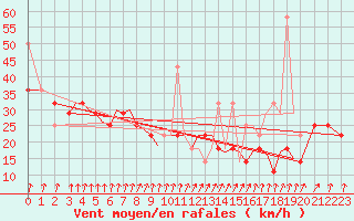 Courbe de la force du vent pour Sandnessjoen / Stokka