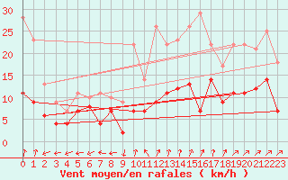 Courbe de la force du vent pour Luedenscheid