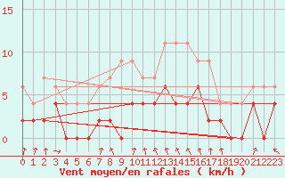Courbe de la force du vent pour Vichy (03)