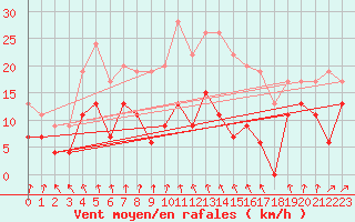 Courbe de la force du vent pour Deauville (14)
