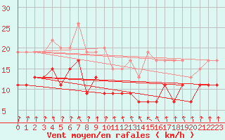 Courbe de la force du vent pour Ble / Mulhouse (68)