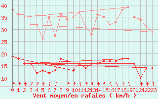 Courbe de la force du vent pour Carlsfeld