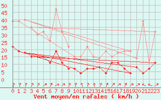Courbe de la force du vent pour Lons-le-Saunier (39)