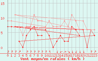 Courbe de la force du vent pour Toulouse-Francazal (31)