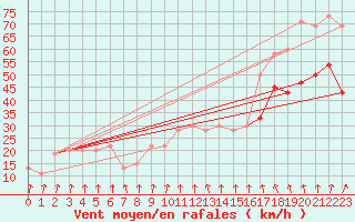 Courbe de la force du vent pour Manston (UK)