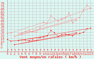 Courbe de la force du vent pour Le Mans (72)