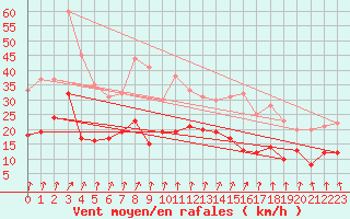Courbe de la force du vent pour Laval (53)