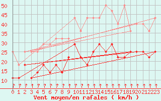 Courbe de la force du vent pour Meiningen