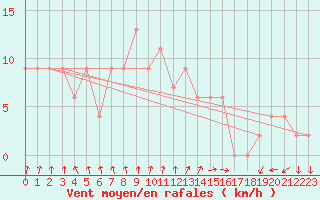 Courbe de la force du vent pour Soria (Esp)