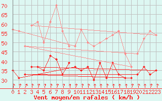 Courbe de la force du vent pour Mont-Aigoual (30)