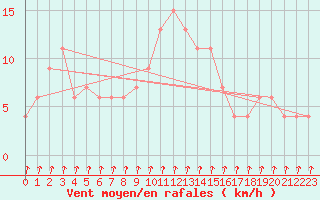 Courbe de la force du vent pour Bari