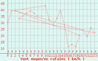 Courbe de la force du vent pour Santander (Esp)