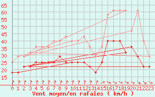 Courbe de la force du vent pour Berkenhout AWS