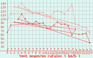 Courbe de la force du vent pour Bealach Na Ba No2