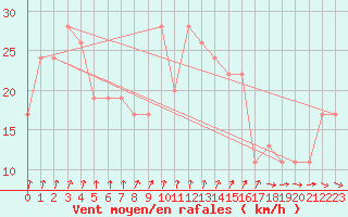 Courbe de la force du vent pour Manston (UK)