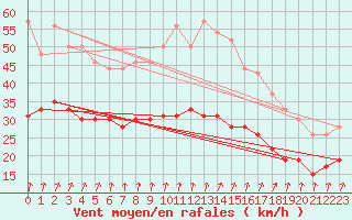 Courbe de la force du vent pour Lille (59)