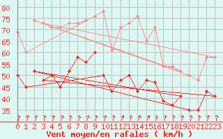 Courbe de la force du vent pour Aonach Mor