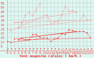 Courbe de la force du vent pour Abbeville (80)