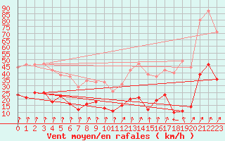 Courbe de la force du vent pour Wernigerode