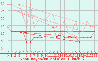 Courbe de la force du vent pour Retie (Be)