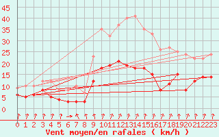 Courbe de la force du vent pour Plauen