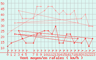 Courbe de la force du vent pour Schleiz