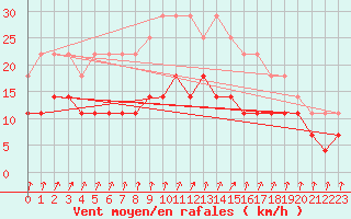 Courbe de la force du vent pour Colmar (68)