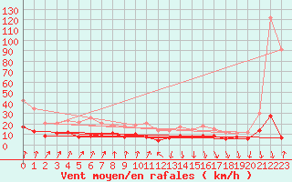 Courbe de la force du vent pour Chambry / Aix-Les-Bains (73)