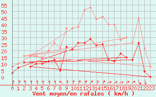 Courbe de la force du vent pour Epinal (88)