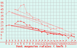 Courbe de la force du vent pour Langres (52) 