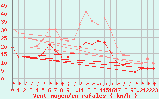 Courbe de la force du vent pour Creil (60)