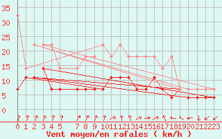 Courbe de la force du vent pour Stabroek