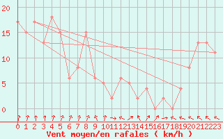 Courbe de la force du vent pour Hornbjargsviti