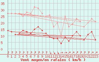 Courbe de la force du vent pour Le Mans (72)