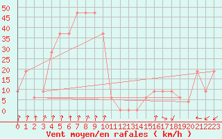 Courbe de la force du vent pour Pian Rosa (It)