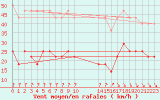 Courbe de la force du vent pour Helsinki Kaisaniemi