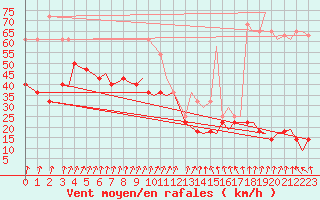 Courbe de la force du vent pour Leknes