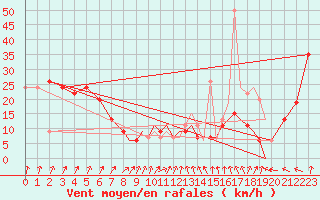 Courbe de la force du vent pour Shoream (UK)