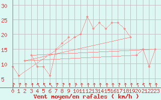 Courbe de la force du vent pour Boscombe Down