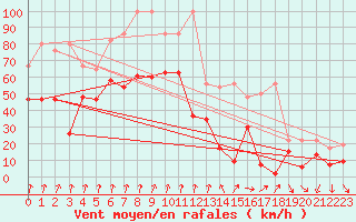 Courbe de la force du vent pour Piz Martegnas