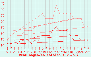 Courbe de la force du vent pour Ilomantsi Mekrijarv