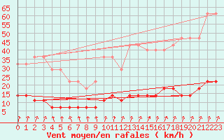 Courbe de la force du vent pour Tannas