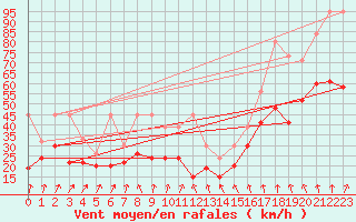 Courbe de la force du vent pour Titlis