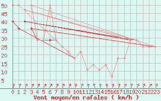 Courbe de la force du vent pour Feuerkogel