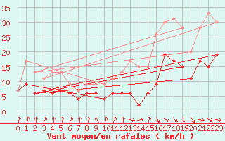 Courbe de la force du vent pour Toulouse-Francazal (31)