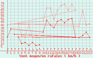 Courbe de la force du vent pour Piz Martegnas