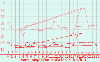 Courbe de la force du vent pour Langres (52) 