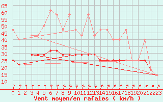 Courbe de la force du vent pour Cervena