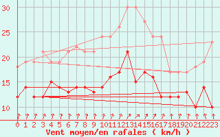 Courbe de la force du vent pour Ueckermuende